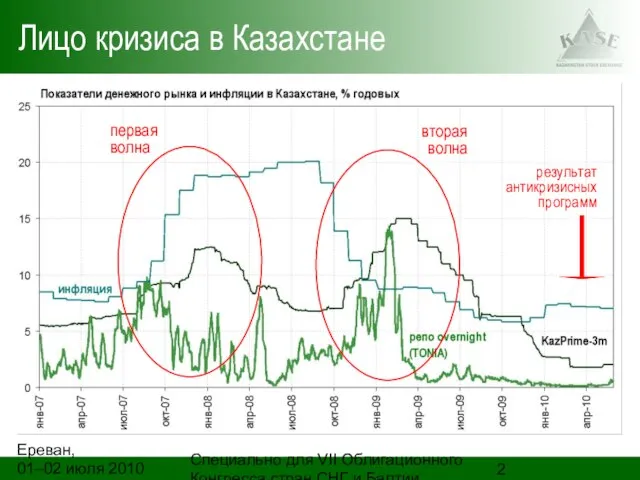 Ереван, 01–02 июля 2010 года Специально для VII Облигационного Конгресса стран СНГ