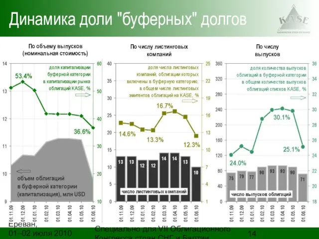 Ереван, 01–02 июля 2010 года Специально для VII Облигационного Конгресса стран СНГ