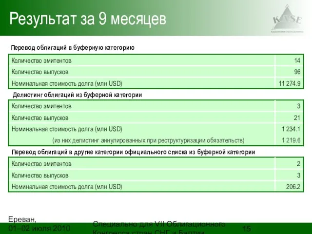 Ереван, 01–02 июля 2010 года Специально для VII Облигационного Конгресса стран СНГ