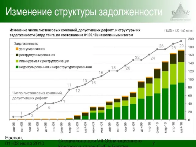 Ереван, 01–02 июля 2010 года Специально для VII Облигационного Конгресса стран СНГ