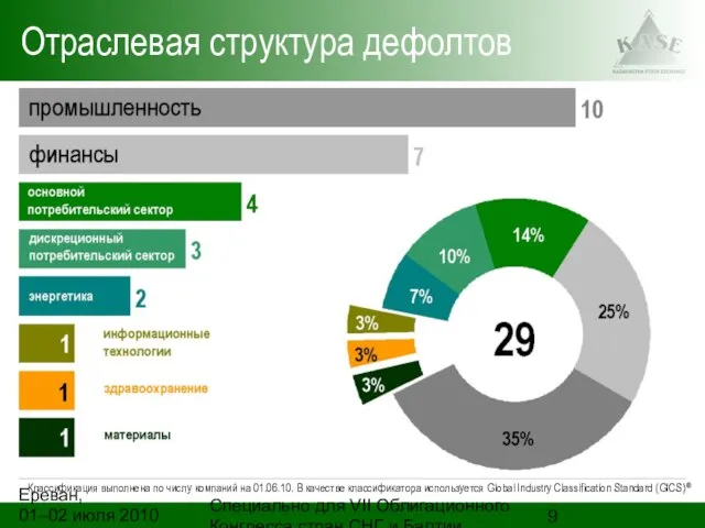 Ереван, 01–02 июля 2010 года Специально для VII Облигационного Конгресса стран СНГ