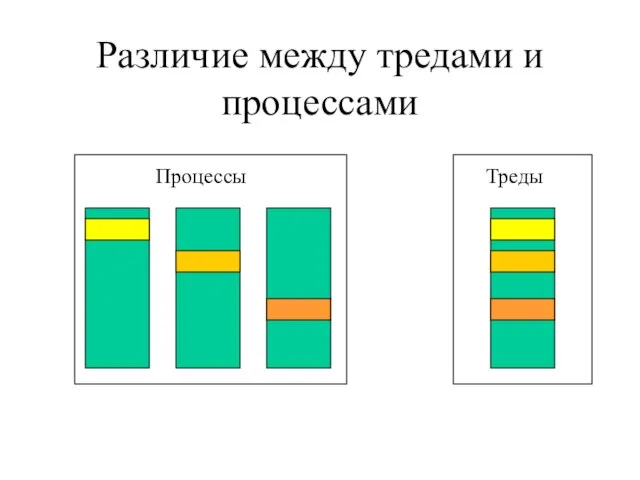 Различие между тредами и процессами Процессы Треды