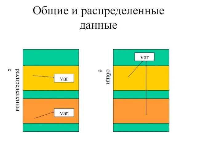 Общие и распределенные данные var var var распределенные общие