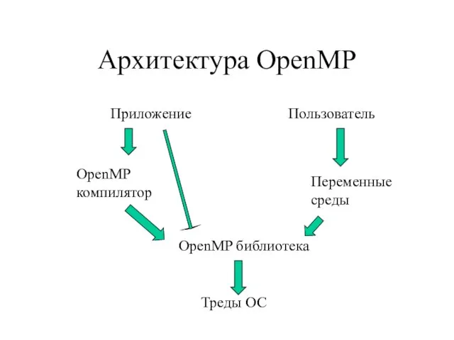 Архитектура OpenMP Приложение OpenMP компилятор OpenMP библиотека Треды ОС Пользователь Переменные среды
