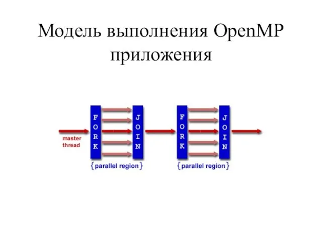 Модель выполнения OpenMP приложения