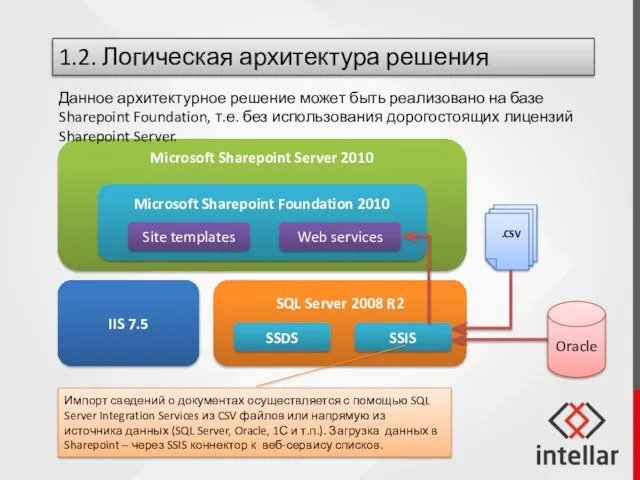 Microsoft Sharepoint Server 2010 1.2. Логическая архитектура решения Данное архитектурное решение может