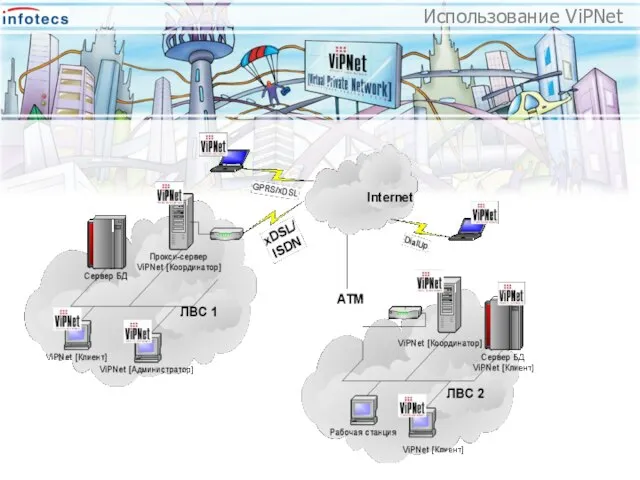 Использование ViPNet