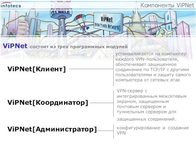 ViPNet[Клиент] ViPNet состоит из трех программных модулей ViPNet[Координатор] ViPNet[Администратор] устанавливается на компьютер