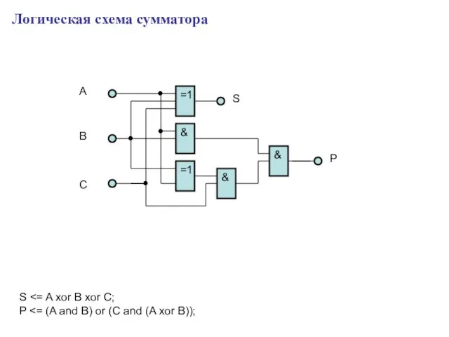 Логическая схема сумматора =1 & A B C S P S P =1 & &