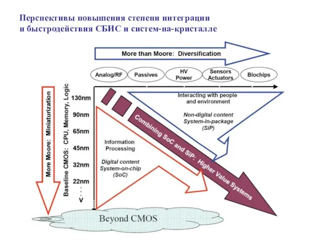 Перспективы повышения степени интеграции и быстродействия СБИС и систем-на-кристалле