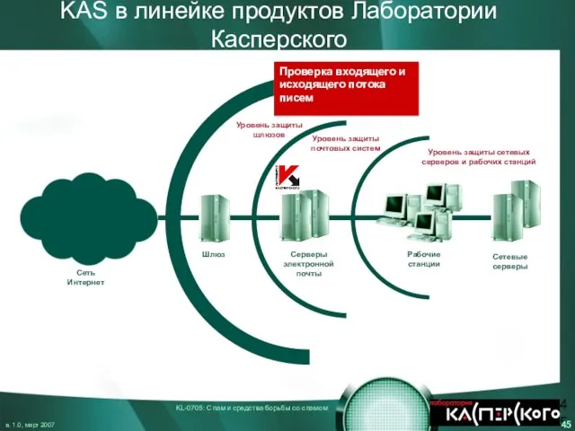 KAS в линейке продуктов Лаборатории Касперского