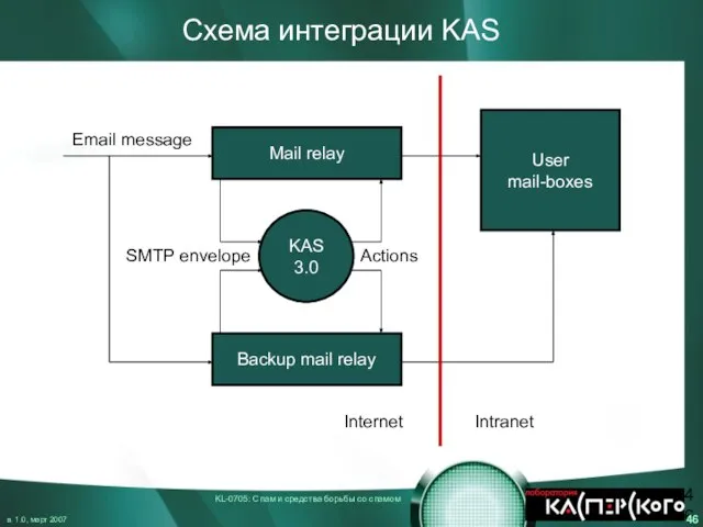 Схема интеграции KAS