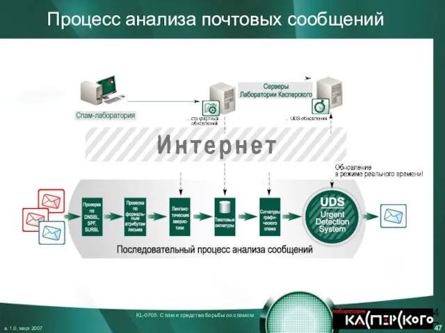 Процесс анализа почтовых сообщений