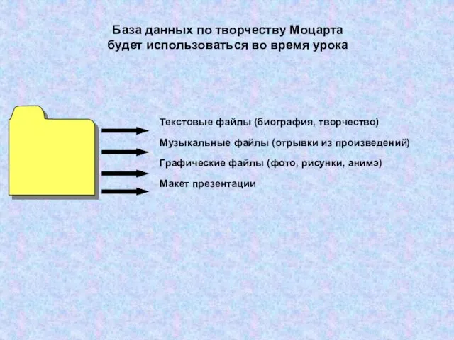 База данных по творчеству Моцарта будет использоваться во время урока Текстовые файлы