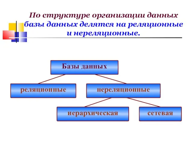 По структуре организации данных базы данных делятся на реляционные и нереляционные.