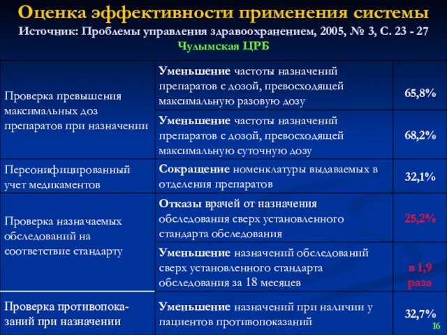 Оценка эффективности применения системы Источник: Проблемы управления здравоохранением, 2005, № 3, С.