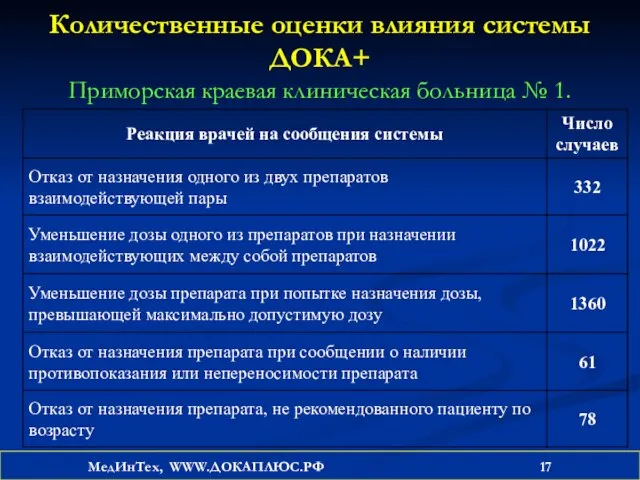 Количественные оценки влияния системы ДОКА+ Приморская краевая клиническая больница № 1. МедИнТех, WWW.ДОКАПЛЮС.РФ