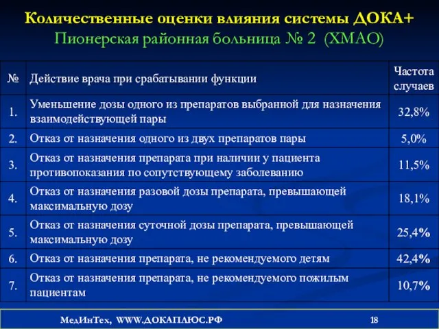 Количественные оценки влияния системы ДОКА+ Пионерская районная больница № 2 (ХМАО) МедИнТех, WWW.ДОКАПЛЮС.РФ