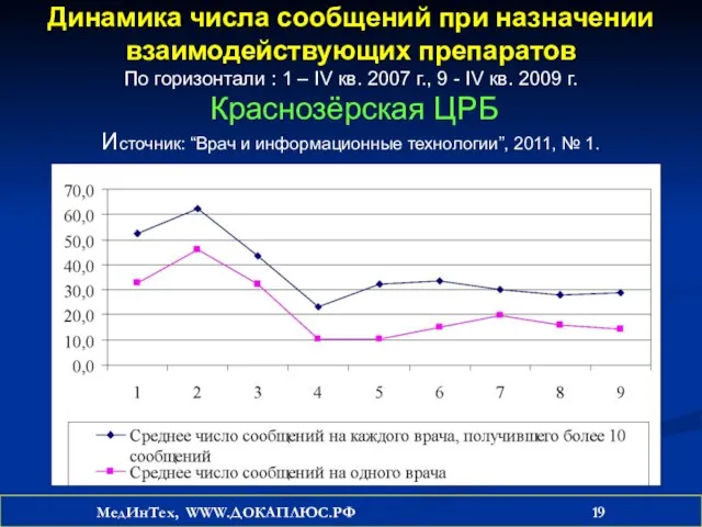 Динамика числа сообщений при назначении взаимодействующих препаратов По горизонтали : 1 –