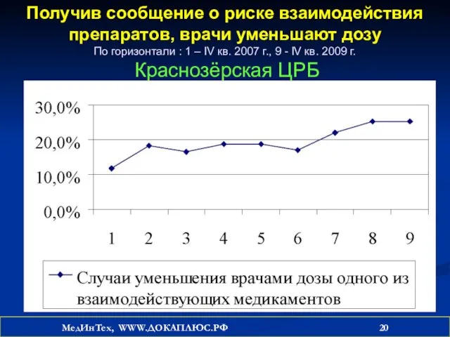 Получив сообщение о риске взаимодействия препаратов, врачи уменьшают дозу По горизонтали :