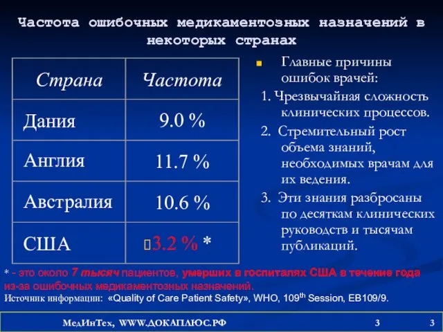 Частота ошибочных медикаментозных назначений в некоторых странах Главные причины ошибок врачей: 1.