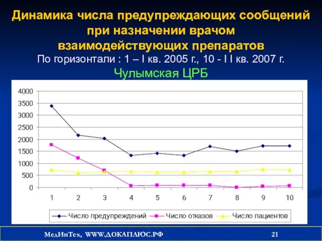 Динамика числа предупреждающих сообщений при назначении врачом взаимодействующих препаратов По горизонтали :