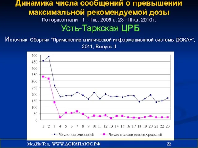 Динамика числа сообщений о превышении максимальной рекомендуемой дозы По горизонтали : 1