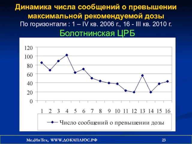 Динамика числа сообщений о превышении максимальной рекомендуемой дозы По горизонтали : 1