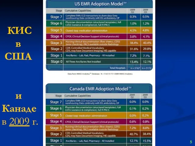 КИС в США и Канаде в 2009 г.