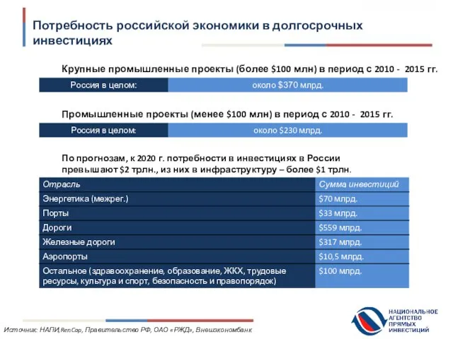 Крупные промышленные проекты (более $100 млн) в период с 2010 - 2015