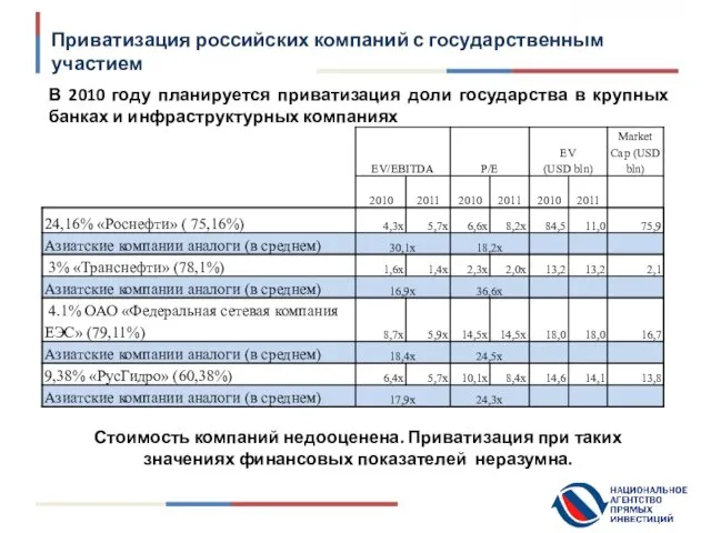 Приватизация российских компаний с государственным участием В 2010 году планируется приватизация доли
