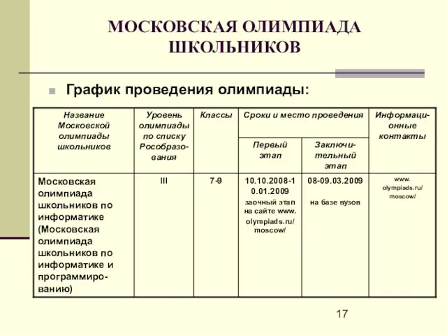 МОСКОВСКАЯ ОЛИМПИАДА ШКОЛЬНИКОВ График проведения олимпиады: