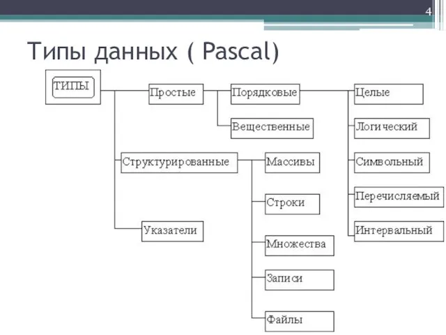 Типы данных ( Pascal)