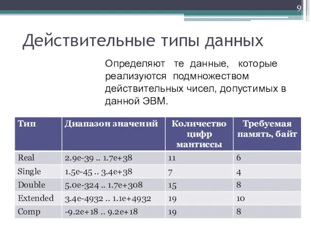 Действительные типы данных Определяют те данные, которые реализуются подмножеством действительных чисел, допустимых в данной ЭВМ.