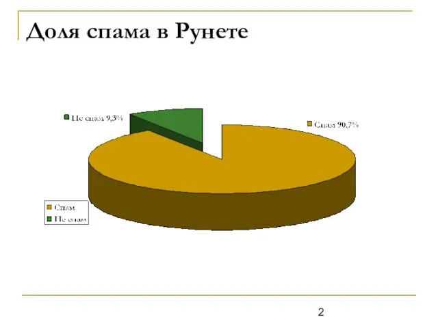 Доля спама в Рунете