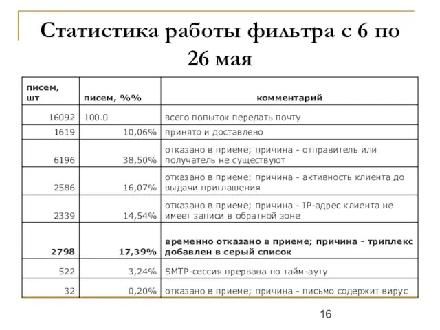 Статистика работы фильтра с 6 по 26 мая