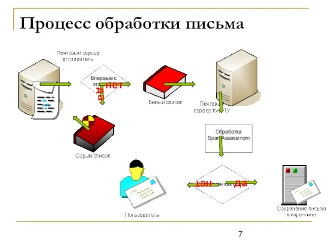 Процесс обработки письма да нет да нет