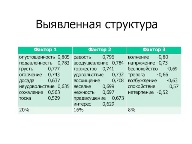 Выявленная структура