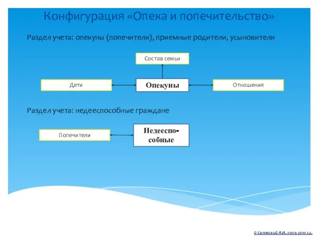 Конфигурация «Опека и попечительство» © Скловский А.И. 2009-2010 г.г. Раздел учета: опекуны