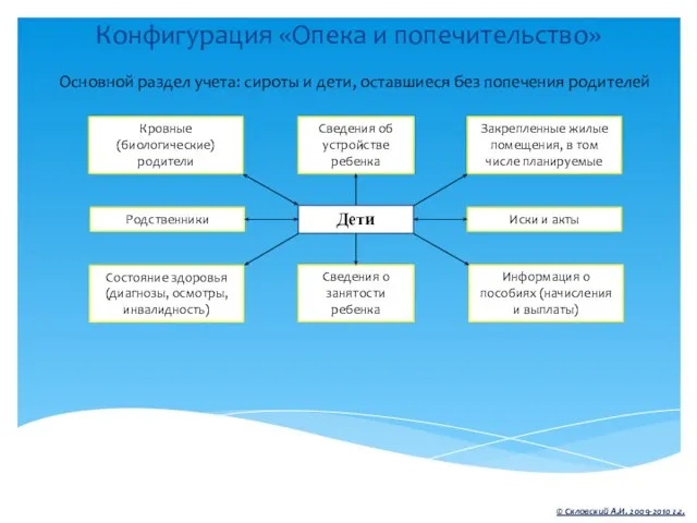 Конфигурация «Опека и попечительство» © Скловский А.И. 2009-2010 г.г. Основной раздел учета:
