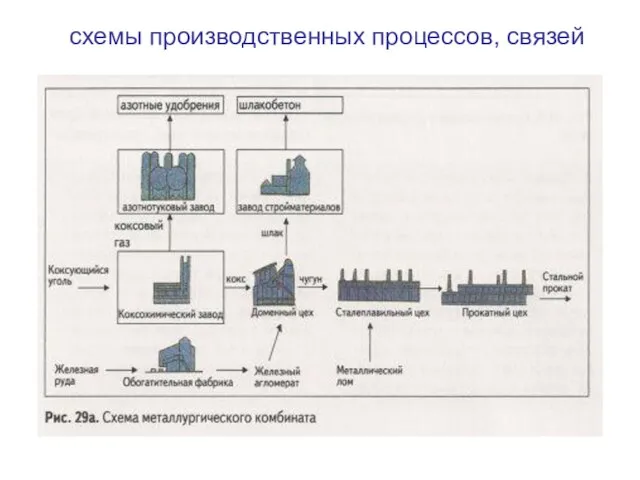 схемы производственных процессов, связей