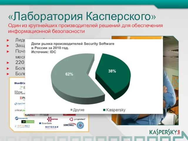 «Лаборатория Касперского» Лидер российского рынка Защита почти 300 миллионов рабочих мест Почти