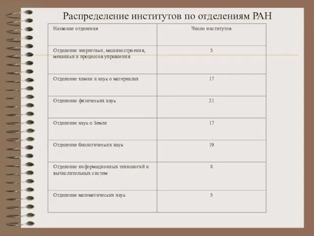 Распределение институтов по отделениям РАН