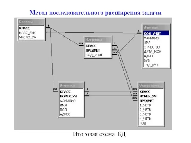 Метод последовательного расширения задачи Итоговая схема БД