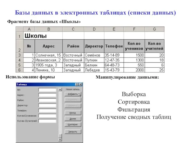 Базы данных в электронных таблицах (списки данных) Фрагмент базы данных «Школы» Использование