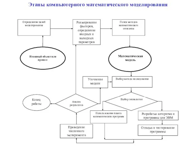 Этапы компьютерного математического моделирования