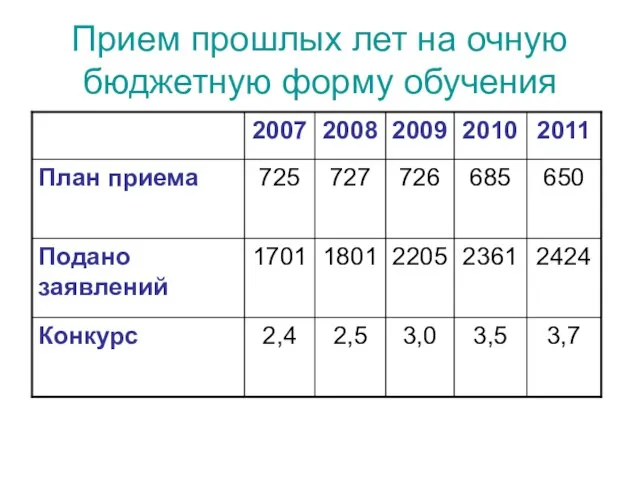 Прием прошлых лет на очную бюджетную форму обучения