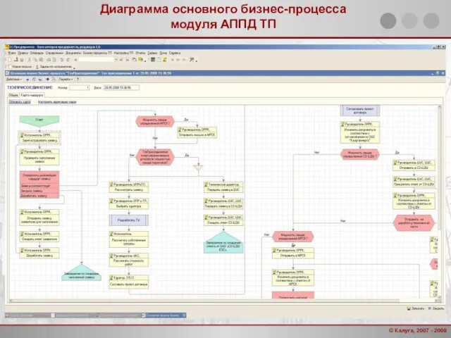 Диаграмма основного бизнес-процесса модуля АППД ТП