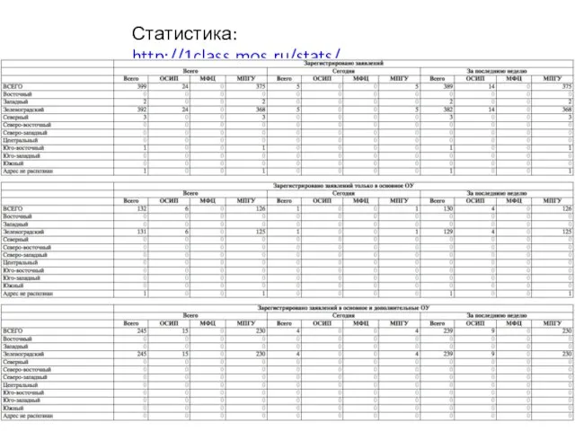 Статистика: http://1class.mos.ru/stats/