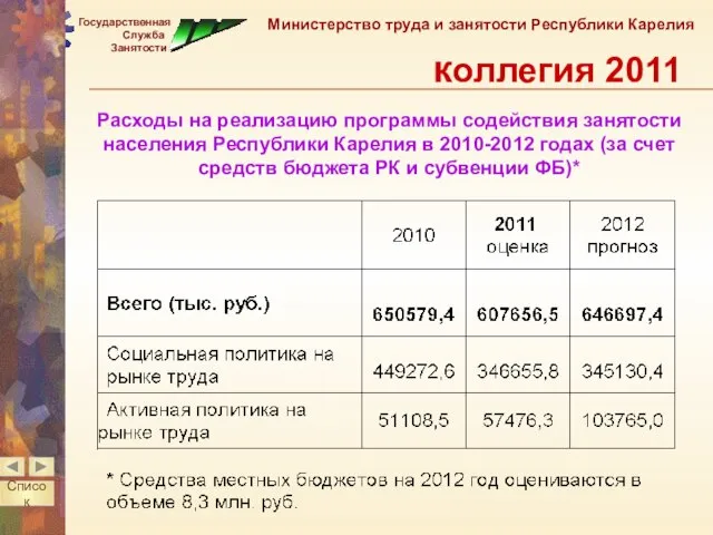 Расходы на реализацию программы содействия занятости населения Республики Карелия в 2010-2012 годах